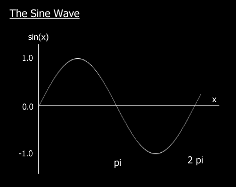 dian's blog: converting degrees to radians