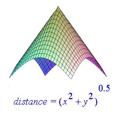 euclidean distance plot