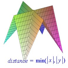 euclidean distance plot